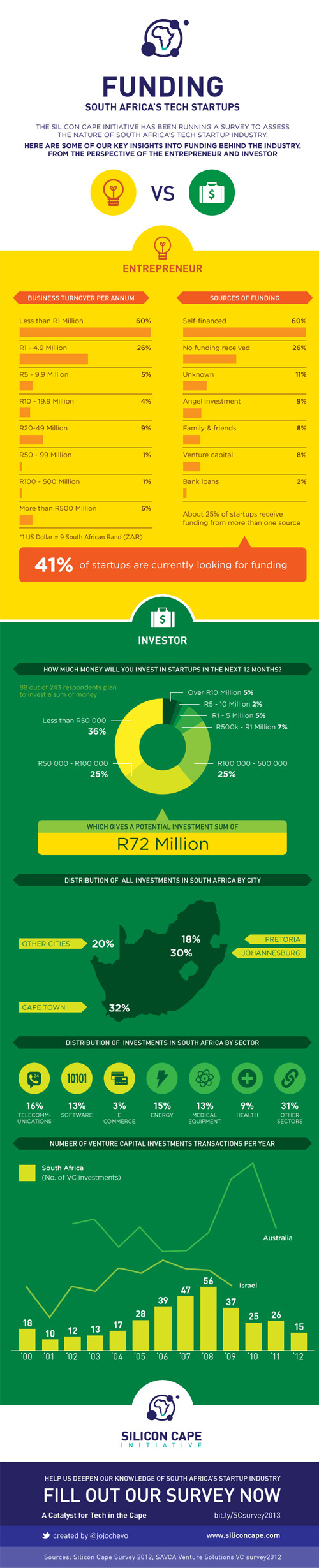 Start-up Funding Infographic