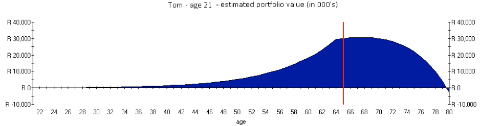 Tom-graph-example-1_Personal-finance_personal-wealth