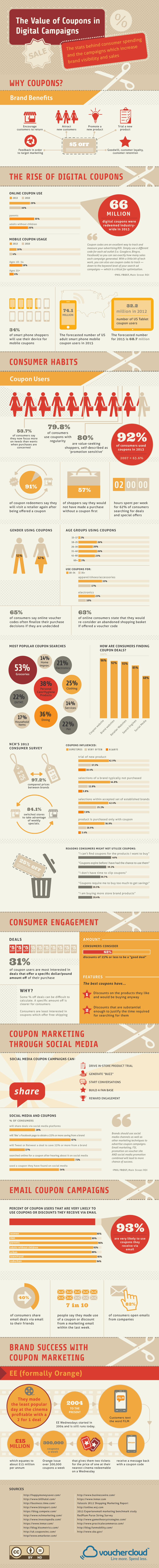 The Rise of Digital Coupons_Digital Marketing and Coupons_Infographic