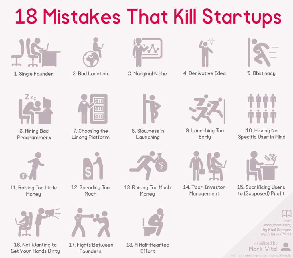 18-Mistakes-That-Kill-Startups