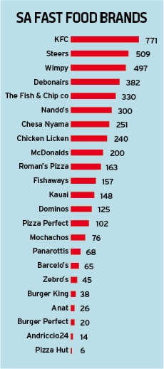 South-African-Fast-Food-Brands