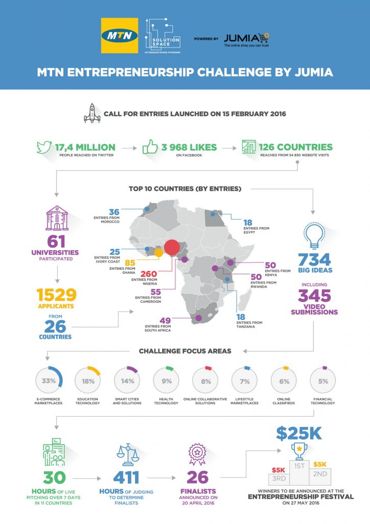 Infographic - MTN Entrepreneurship Challenge in numbers
