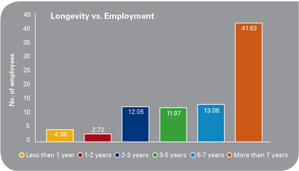 Longevity vs employment graph