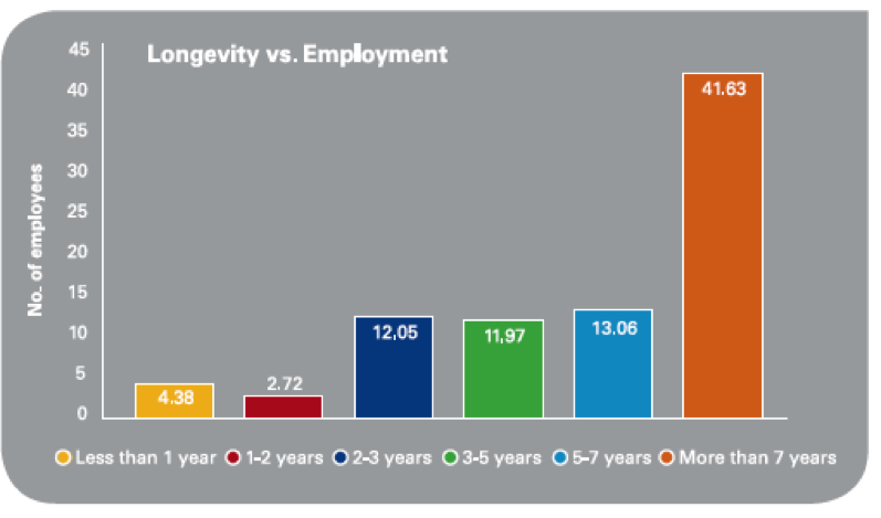 Longevity vs employment in SMMEs