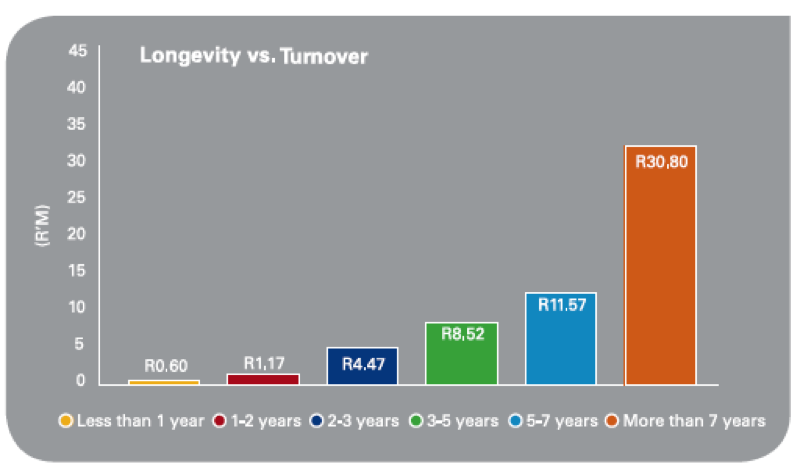 Longevity vs turnover for SMMEs