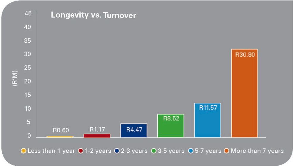 Longevity vs turnover graph