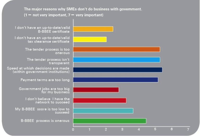 SME government business contracts