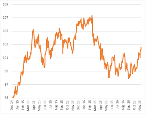 Chart 1: Trade-weighted US dollar index