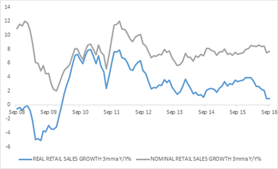 chart-3-if-there-is-space-south-african-retail-sales-growth
