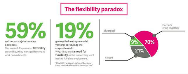 The flexibility paradox