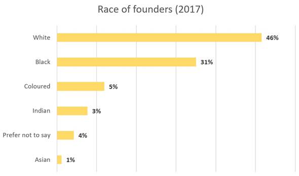founders-race