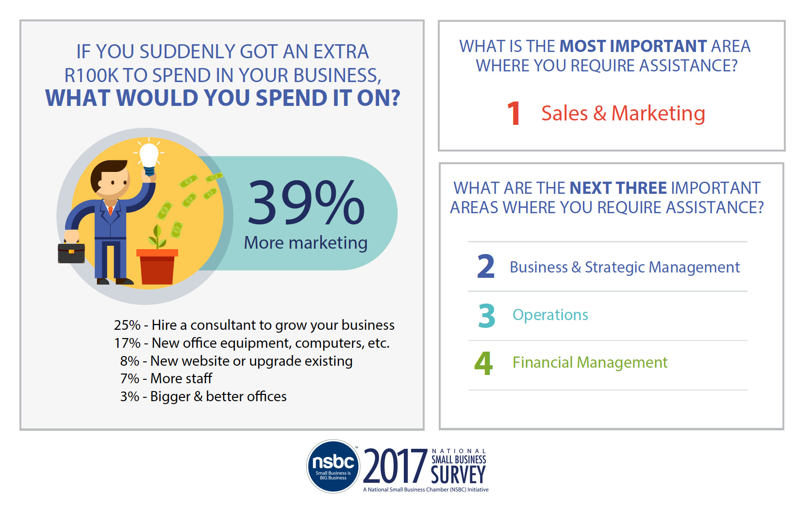 nsbc-small-business-survey-marketing-findings