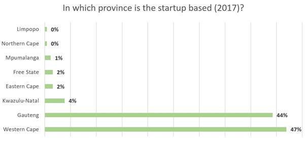 province-based-start-up