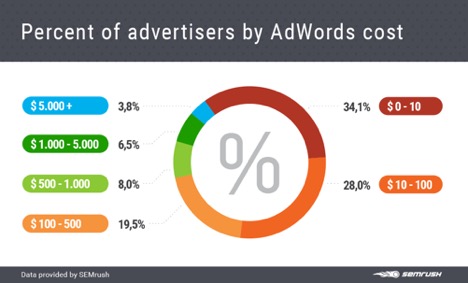 percent-of-advertisers