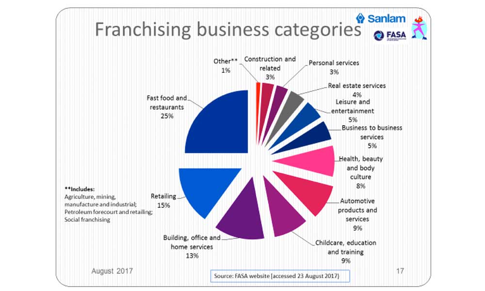 franchise-business-categories