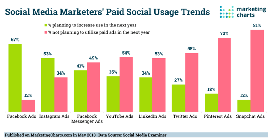 social-media-marketers-paid-social-usage-trends-graph