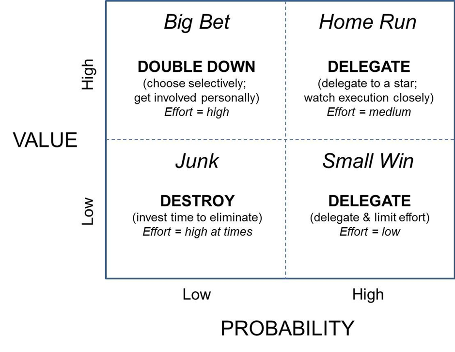 value vs probability